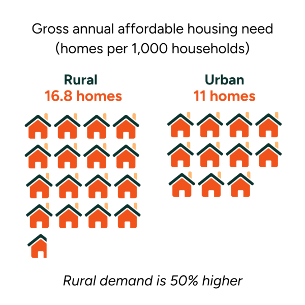 Graphic of affordable housing need