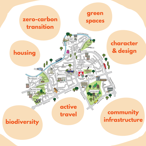 Graphic listing the following themes:
zero-carbon transition,
green spaces,
housing,
character & design, biodiversity, community infrastructure, active travel.