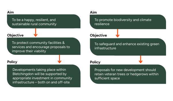 Graphic of aims into policies